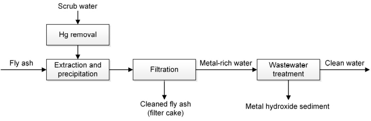 Blokschema van het FLUWA-proces