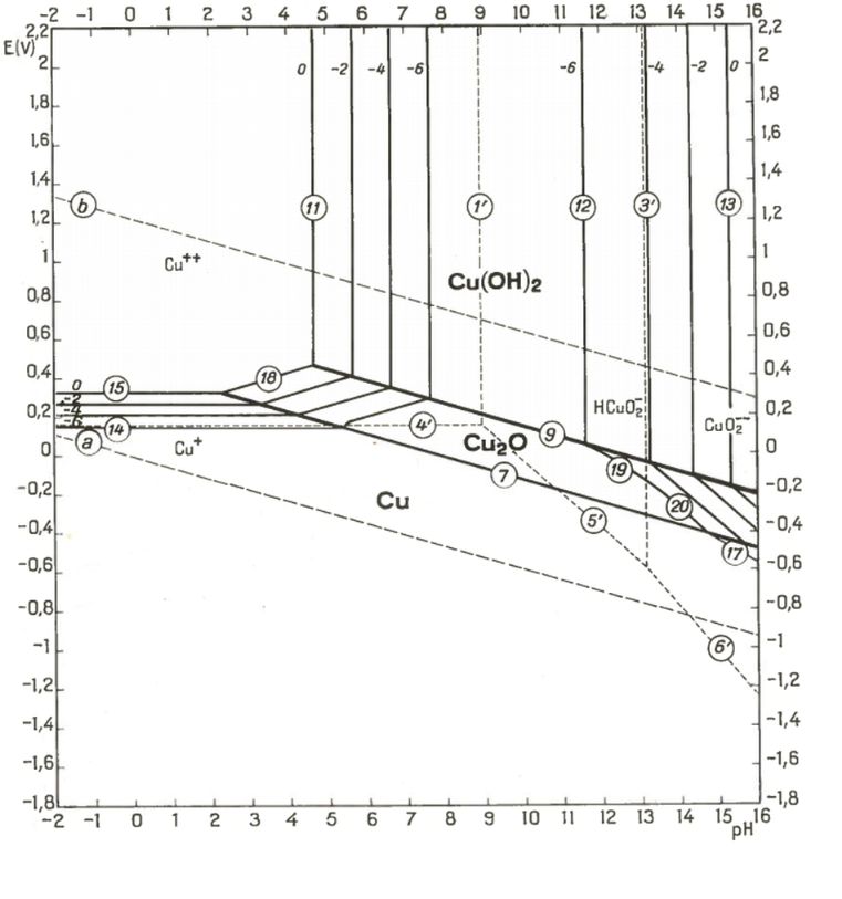 Pourbaixdiagram van koper [2]