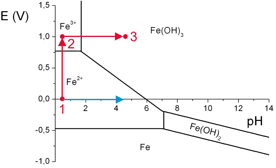 Pourbaixdiagram van ijzer