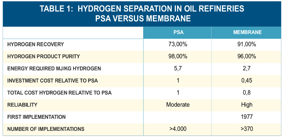 PSA versus membrane separation