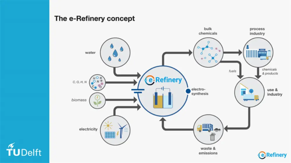 e-Refinery Concept
