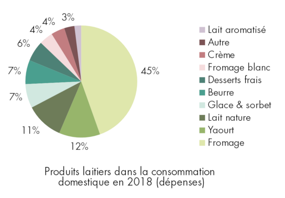 VLAM GFK cijfers zuivelmarkt