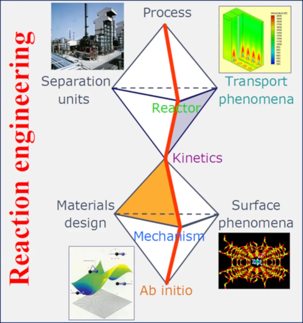 Relevante domeinen in chemische reactie- en reactortechniek met betrekking tot chemie (onderste hexa&euml;der) en proced&eacute; (bovenste hexa&euml;der)