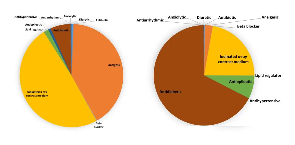 Voorbeeld van de analyse van behandeld (rechts) tegenover onbehandeld afvalwater (links). Te zien is dat de behandeling vooral een sterk effect heeft gehad op de contrastvloeistoffen en de pijnstillers. De samenstelling van de monsters is dan ook sterk gewijzigd