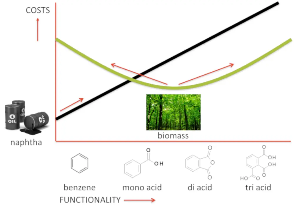 Figure 1: Naphtha is a cost-effective source for aromatics with no/little functional groups, while biomass readily provides functionality (oxygen atoms) cost-effectively. Biorizon and TNO are focused on functionalized aromatics. They provide an economic window of opportunity for biomass to compete with naphtha