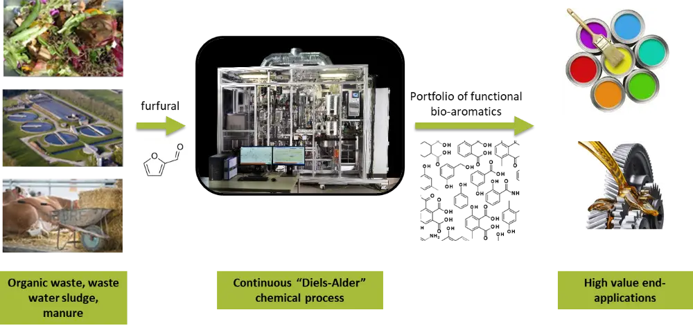 Figure 2: Bio-aromatics technology in a glance: conversion of biomass (waste) into furfural as intermediate en route towards a portfolio of bio-aromatics. TNO develops conversion technology (with a focus on continuous Diels-Alder chemistry), industry partners supply relevant feedstocks or evaluate bio-aromatics in a variety of (consumer) products