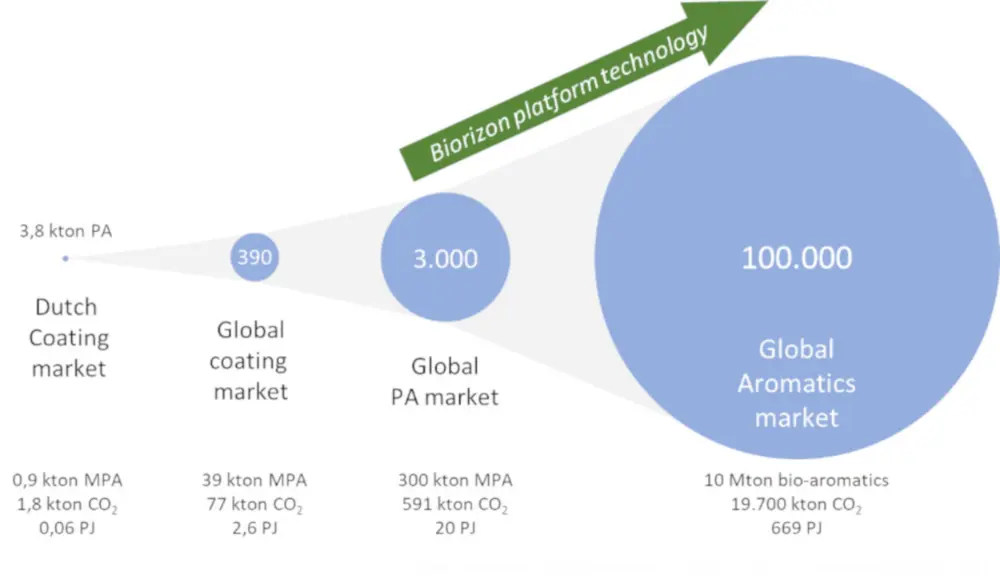 Figure 3: Perspective of application of the novel bio-aromatic “3-MPA” in coatings
