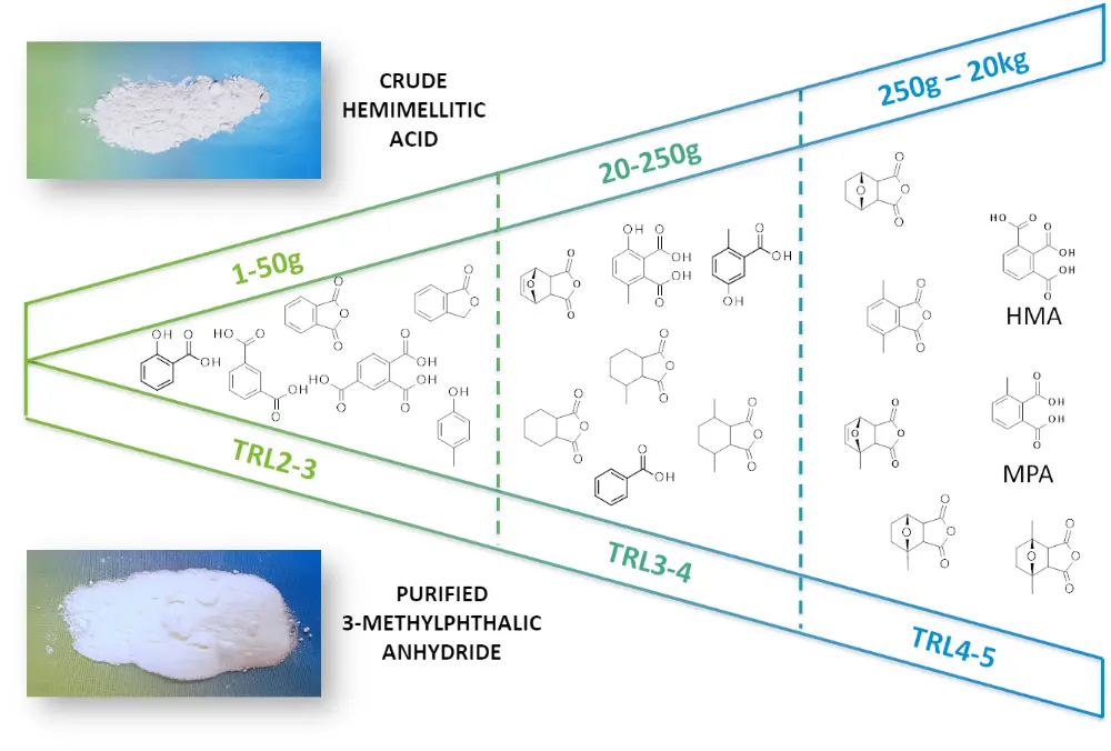 Figure 4: Portfolio of TNO’s bio-aromatics and development funnel