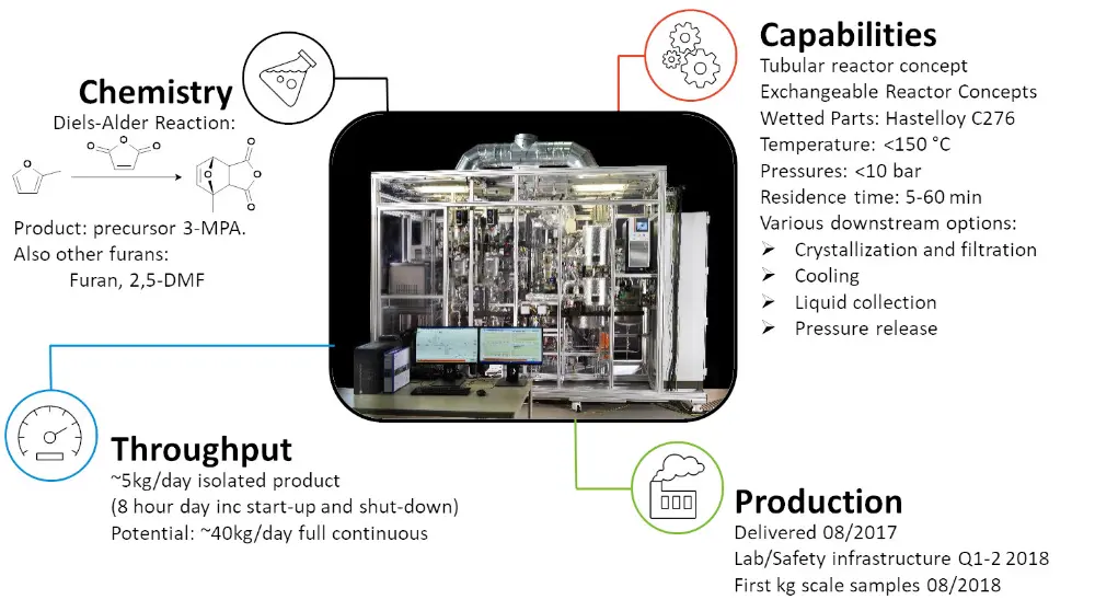Figure 5: Pilot plant of TNO for continuous Diels-Alder chemistry,  located at the COCI Green Chemistry Campus, in Bergen op Zoom (NL)