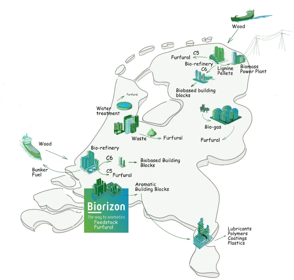 Figure 6: Dream: utilization of (waste) biomassfor the production of food, chemicals and energy