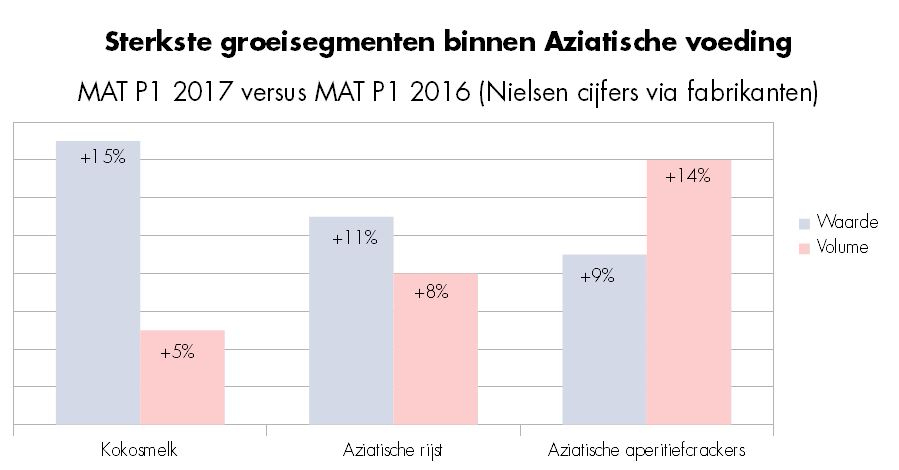 Sterkste groeisegment binnen Aziatische voeding