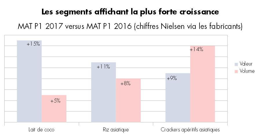 Les segments affichant la plus forte croissance