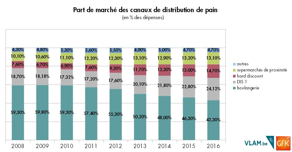 Part de marché des cannaux de distribution de pain