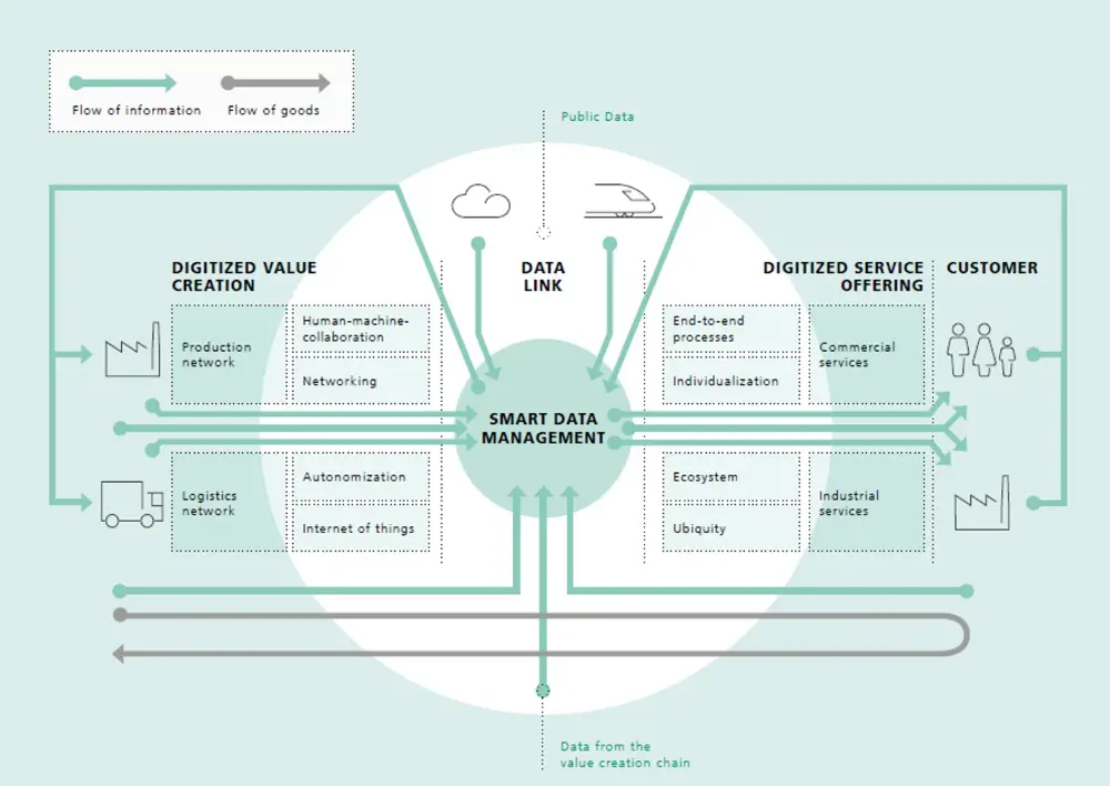 Data krijgen een centrale rol in de industrie, en bij uitbreiding in de complete maatschappij