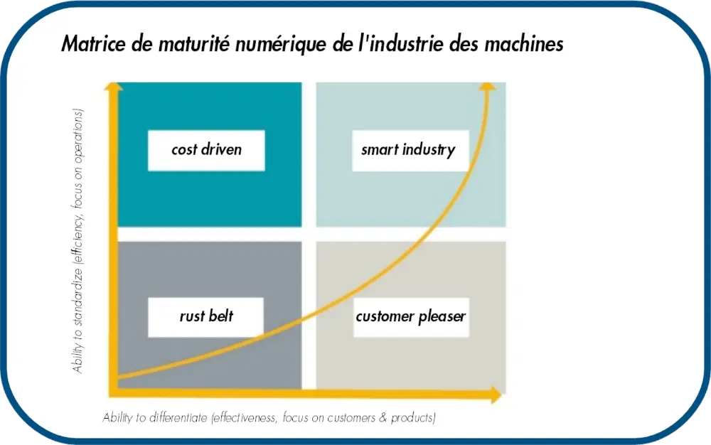Matrice de maturité numérique de l'industrie des machines