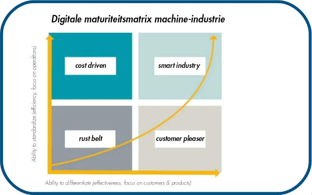 Digitale maturiteitsmatrix machine-industrie