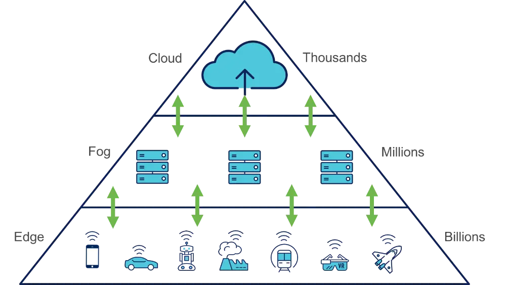 Edge vs. fog computing