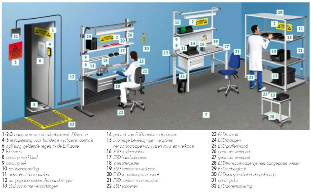ESD-vrije ruimte