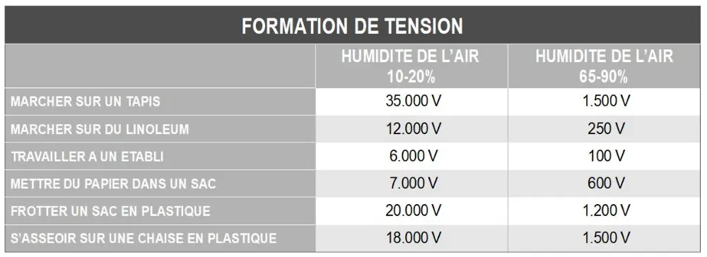 Formation de tension