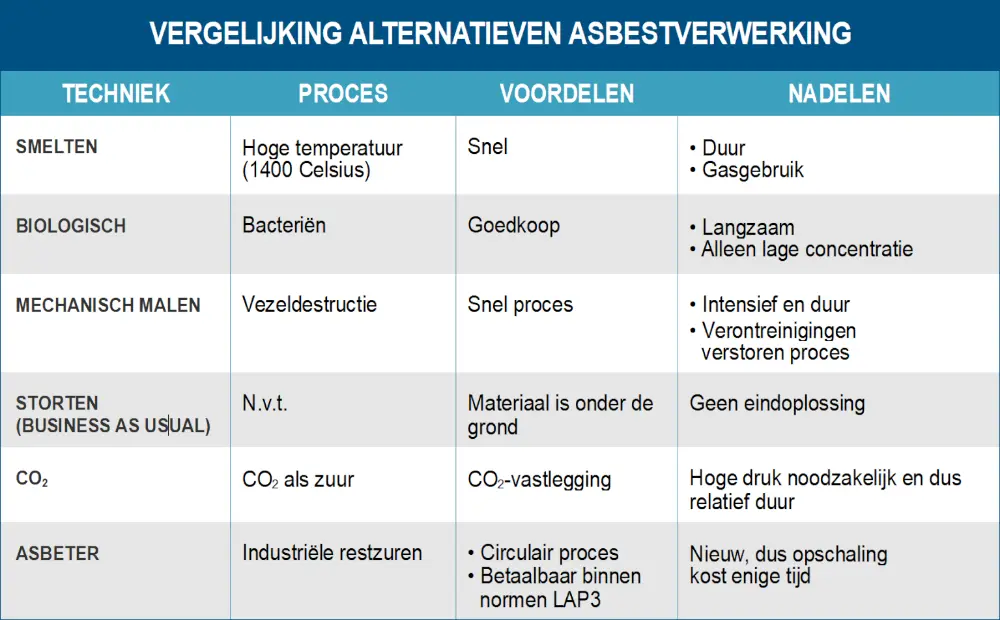 alternatieven asbestverwerking