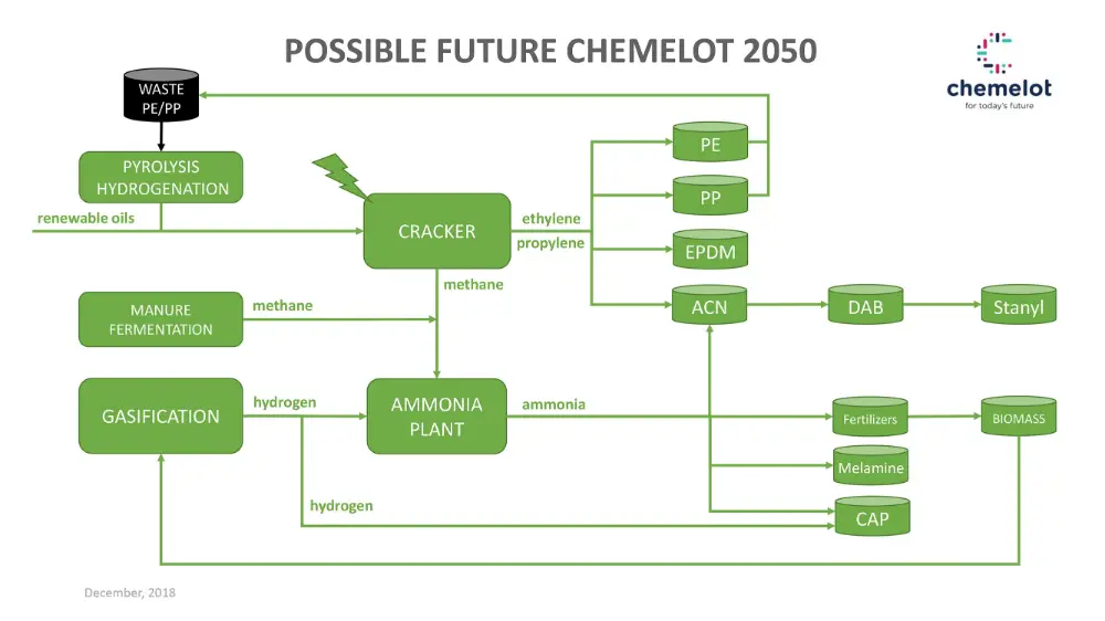Schematisch overzicht van een mogelijk klimaatneutraal procesmodel voor Chemelot in 2050