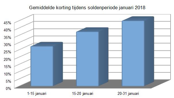 Gemiddelde korting tijdens soldenperiode januari 2018