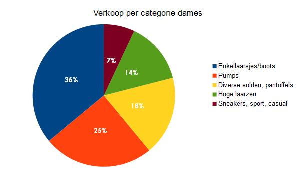 grafiek Verkoop per categorie dames januari 2018 schoenen