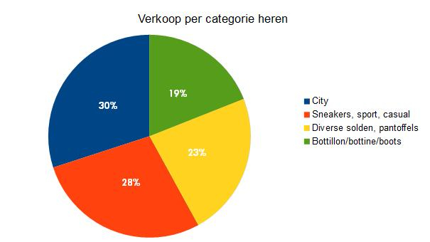 Grafiek verkoop per categorie herenschoenen