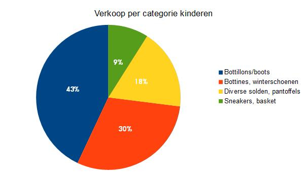 Grafiek verkoop per categorie kinderschoenen