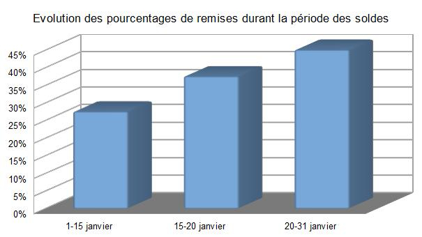 Evolution des pourcentages de remises durant la période des soldes chaussures