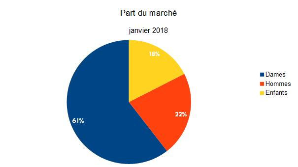 Part du marché chaussures janvier