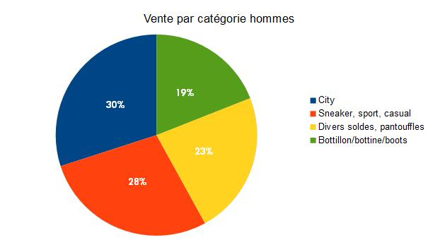 Vente par catégorie hommes