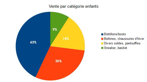 Vente par catégorie enfants