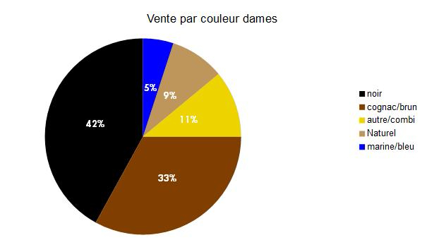 Vente par couleur dames