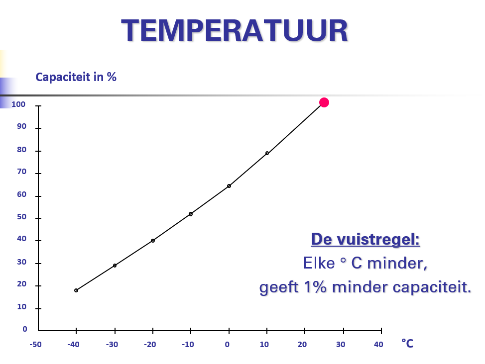 Temperatuur Accu