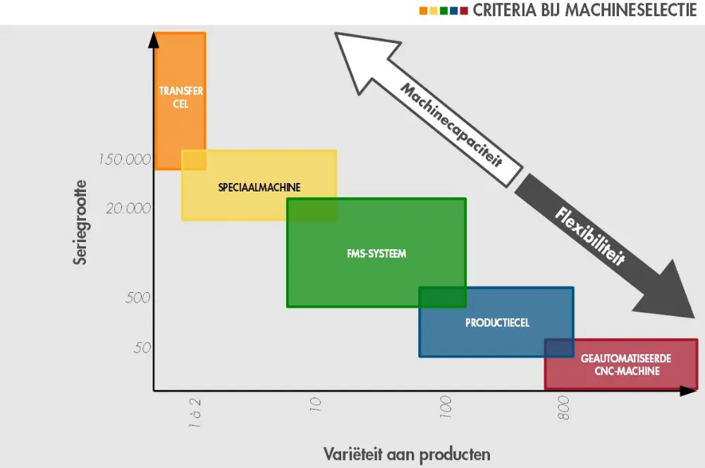 Criteria bij machineselectie