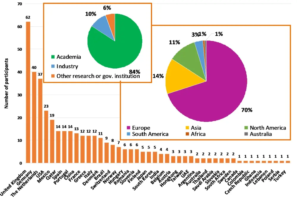 Figure&nbsp;2: Distribution of participants of ESCAPE-29