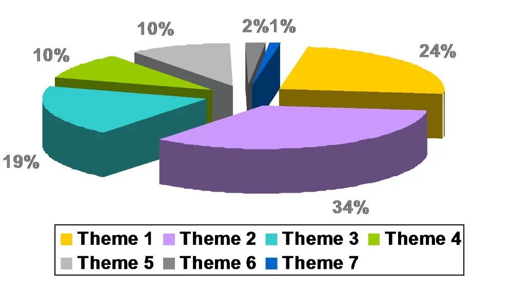 Figure&nbsp;3: Distribution of contributions per theme