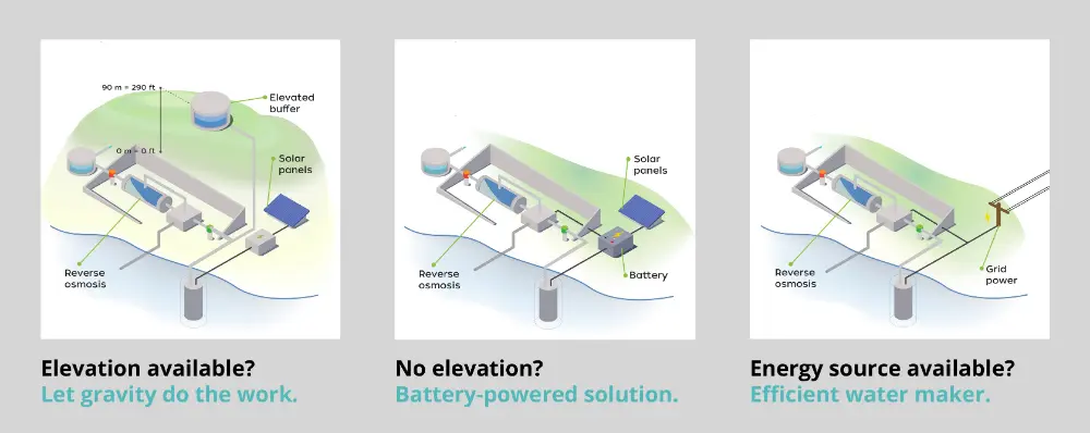 Drie mogelijke uitvoeringen van het systeem. Links: een hoger gelegen wateropslag vormt een natuurlijke buffer, waardoor de ontzilting ook &rsquo;s nachts kan doorgaan; Midden: zijn er geen heuvels in de buurt, dan kunnen accu&rsquo;s die rol op zich nemen; Rechts: bij een betrouwbare aansluiting op het elektriciteitsnet kan het systeem nog eenvoudiger worden uitgevoerd