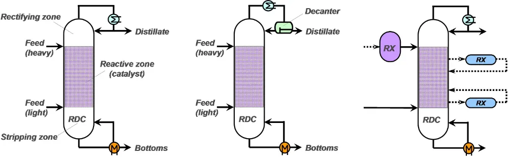 Figure 1: Configurations of reactive distillation (RD) processes: classical RD column (left), azeotropic RD (middle), RD with optional (dashed line) pre- and/or side-reactors (right)