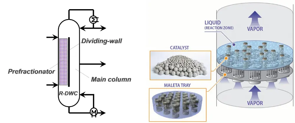 Figure 2: Reactive dividing-wall column (left) and internals for catalytic cyclic distillation (right)