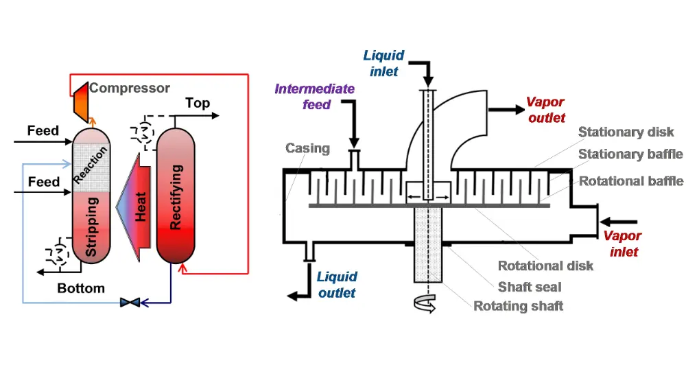 Figure 3: Reactive heat integrated distillation column (left) and Rotating Zig-zag Bed for reactive HiGee distillation (right)