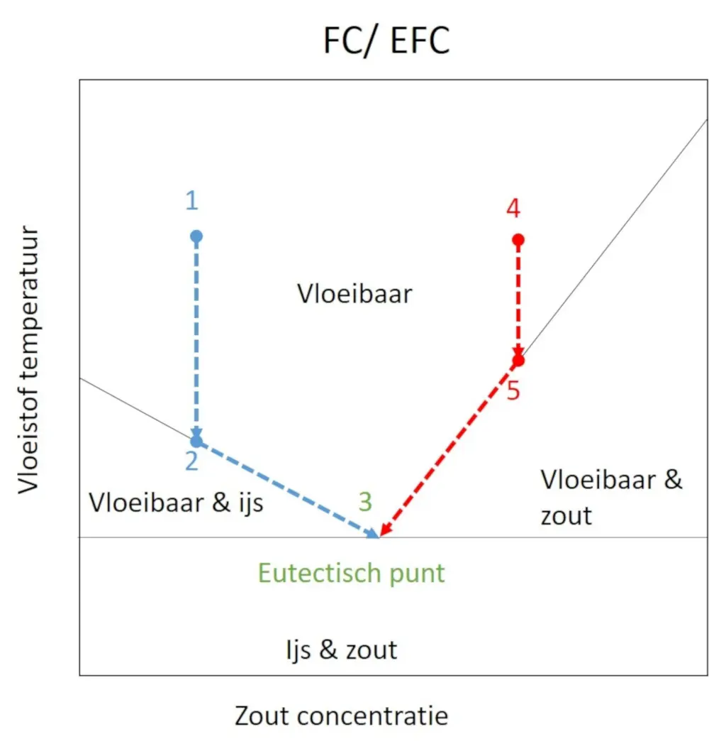 Principe vriesconcentratie