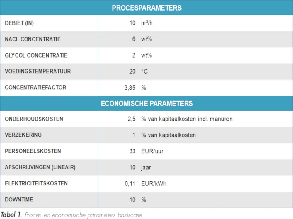 tabel proces- en economische parameters