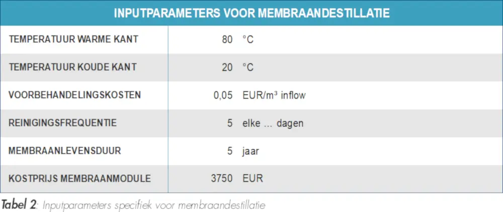 Inputparameters specifiek voor membraandestillatie