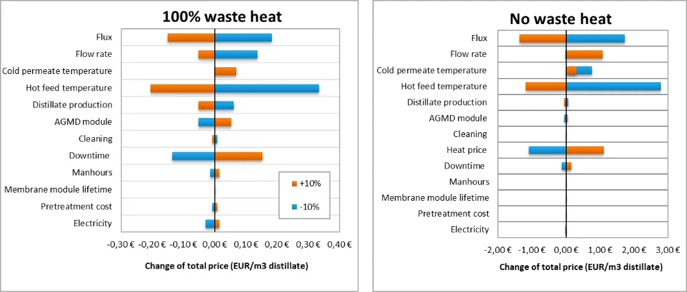 Gevoeligheidsanalyse voor membraandestillatie met en zonder aanwezigheid van gratis restwarmte