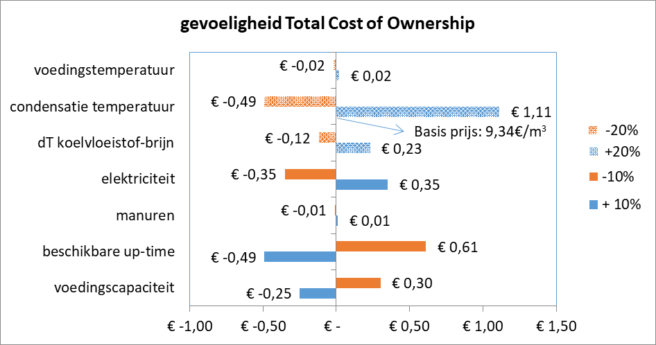 Gevoeligheidsanalyse voor vriesconcentratie