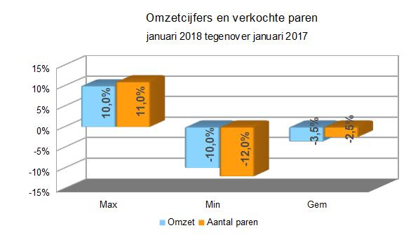 Omzetcijfers en verkochte schoenparen