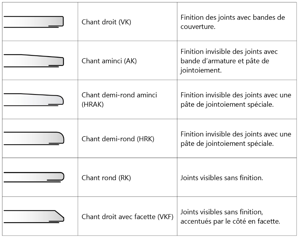 Table chant placoplâtre