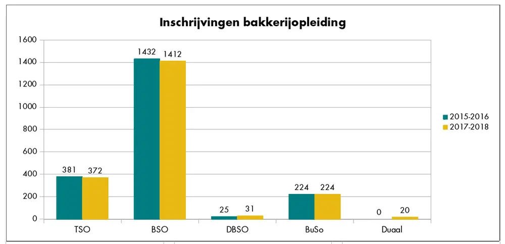 inschrijvingen bakkerij opleiding